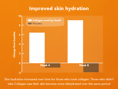 Zooki Super Strength Marine Collagen 11,000mg Mango Peach Flavour 18.5ml 14 Sachets