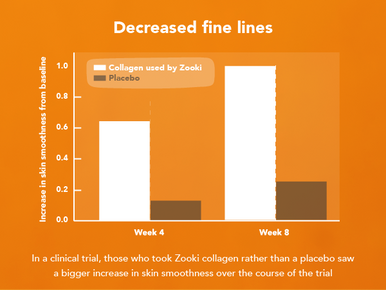 Zooki Super Strength Marine Collagen 11,000mg Mango Peach Flavour 18.5ml 14 Sachets